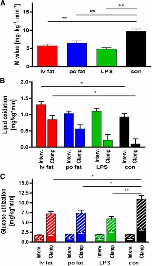 FIG. 4. Whole-body insulin sensitivity (A) and rates for lipid oxidation (B) and oxidative/nonoxidative glucose use (C). The M-value was obtained during steady-state conditions of the hyperinsulinemic-euglycemic clamp test. Lipid oxidation and glucose use were assessed after intervention (Interv.) and during steady-state conditions of hyperinsulinemic-euglycemic clamp (Clamp). iv fat (red), po fat (blue), LPS (green), and control (con; black), and hatched bars are given for nonoxidative glucose use. Mean ± SEMs are given. *P < 0.05, **P < 0.01 vs. control analyzed by repeated-measures ANOVA and post hoc Dunnett testing.