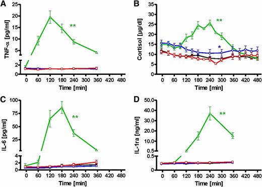 FIG. 5. Time courses of systemic immune-regulating proteins and hormones. TNF-α (A), cortisol (B), IL-6 (C), and IL-1ra (D). iv fat (red), po fat (blue), LPS (green), and control (black). **P < 0.01 for AUC during intervention vs. AUC during control visit.