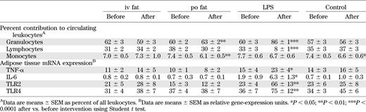 Parameters of systemic and tissue-specific inflammation