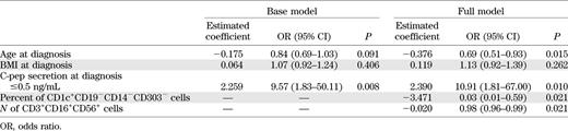 Estimated regression coefficients and adjusted odds ratio (95% CI) for predictors of residual C-pep secretion in the base and in the full logistic regression model