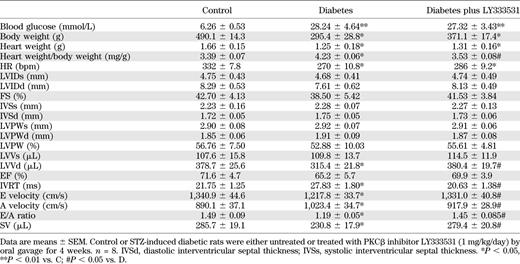 General characteristics and echocardiographic assessment of left ventricle dimensions and functions in rats