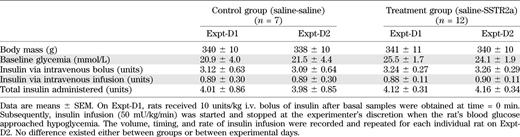 Body weight and the amount of insulin administered via intravenous bolus and infusion and total insulin administered in both groups on both days