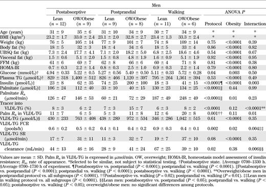 Clinical characteristics, plasma palmitate, and VLDL-TG kinetics of the men who participated in the studies