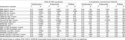 Exploratory univariate regression analyses for the prediction of VLDL-TG SRs in women and in men