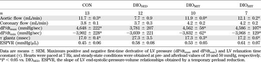 Steady-state and load-independent parameters of LV function obtained in isolated perfused working hearts from CON, DIOSED, DIOMIT, and DIOHIT mice