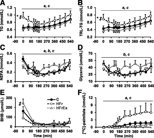 FIG. 2. Mean ± SEM total TG (A), TRL-TG (B), NEFA (C), glycerol (D), BHB (E), and [13C]TRL-palmitate (F) concentrations over time after oral loads of fructose taken hourly (n = 8). *HFr significantly different from C at baseline, ‡HFrEx significantly different from HFr at baseline, aHFr significantly different from C (Tukey post hoc test, P < 0.05), bHFrEx significantly different from C (Tukey post hoc test, P < 0.05), cHFrEx significantly different from HFr (Tukey post hoc test, P < 0.05).