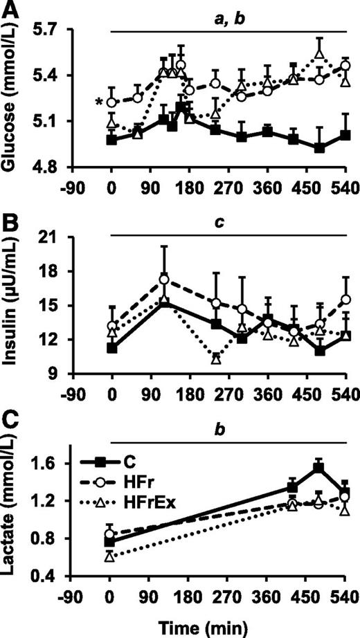 FIG. 3. Mean ± SEM glucose (A), insulin (B), and lactate (C) concentrations over time after fructose oral loads taken hourly (n = 8). *HFr significantly different from C at baseline, aHFr significantly different from C (Tukey post hoc test, P < 0.05), bHFrEx significantly different from C (Tukey post hoc test, P < 0.05), cHFrEx significantly different from HFr (Tukey post hoc test, P < 0.05).