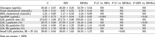 Fasting plasma hormone and substrate concentrations at t = 0 (n = 8)