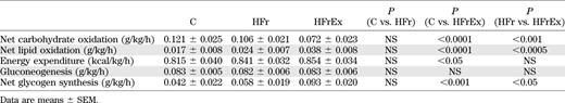 Energy expenditure, net substrate oxidation, and calculated net glycogen synthesis (n = 6)