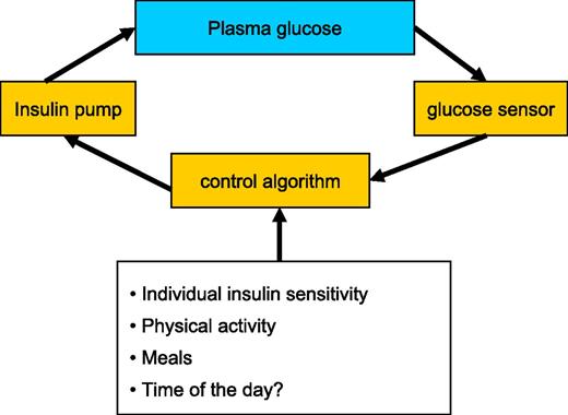 FIG. 1. Schematic overview of a closed-loop AP. A closed-loop AP consists of a glucose sensor, an insulin pump, and a control algorithm. The algorithm controls insulin infusion rate based on recent glucose values, recent insulin infusion, and individual-specific information on insulin sensitivity. The latter is often initially derived from body weight, and total and basal insulin doses. In addition, the algorithm needs information on physical activity and meal announcement. Incorporating individual diurnal insulin sensitivity patterns possibly may improve algorithm performance.
