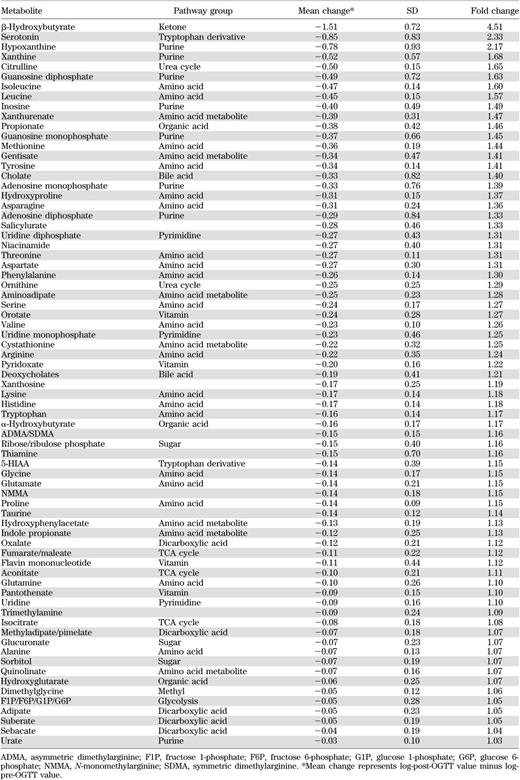 Metabolites that decreased after glucose challenge (paired Student t test, P < 0.0001 for all)