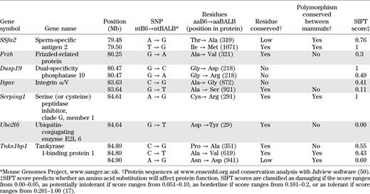 Genes with nonsynonymous coding SNP in the narrowed Lipq1