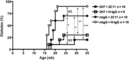 FIG. 1. Anti-hCD20/oral anti-CD3 combined treatment prevents T1D. Nine-week-old prediabetic hCD20/NOD mice were treated with anti-hCD20/oral anti-CD3 or control combinations as described in research design and methods. Glycosuria was monitored twice a week, and diabetes was confirmed by a blood glucose level of ≥250 mg/dL. Statistical analysis was performed with log-rank test. *P < 0.05; **P < 0.001; ***P < 0.0001. 2C11, oral anti-CD3; 2H7, anti-hCD20; H-IgG, hamster IgG; mIgG, mouse IgG; NS, not significant; wk, weeks.