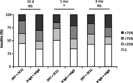 FIG. 2. Anti-hCD20/oral anti-CD3 combined treatment affects insulitis in hCD20/NOD mice. Mice were treated with anti-hCD20/oral anti-CD3 or control IgGs. Pancreata were collected at 15 days, 1 month, and 3 months after treatment, and insulitis was scored as follows: 0 = no insulitis, 1 = <25% infiltration, 2 = 25–75% infiltration, and 3 = >75% infiltration. Islets were examined from five euglycemic mice in each group, and insulitis was scored in 53–205 islets. The statistical analysis was performed with χ2 test. *P < 0.05. 2C11, oral anti-CD3; 2H7, anti-hCD20; H-IgG, d, days; hamster IgG; mIgG, mouse IgG; mo, months; NS, not significant.