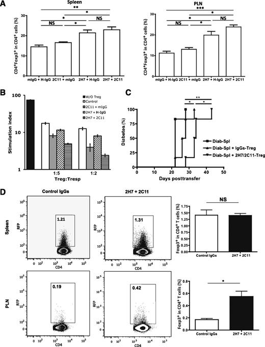 FIG. 3. Anti-hCD20/oral anti-CD3 combined treatment promotes CD4+Foxp3+ Tregs. A: Anti-hCD20/oral anti-CD3 combined treatment induces CD4+Foxp3+ Tregs in spleens and pancreatic draining lymph nodes (n = 3–4 mice each group). B: Anti-hCD20/oral anti-CD3 combined treatment enhanced suppressive function of Tregs. Tregs from mice treated with anti-hCD20/oral anti-CD3 or control were cocultured with BDC2.5 CD4+ Tresp at 1:5 and 1:2 ratios for 4 days. One representative experiment of two is shown. The results are shown as the stimulation index, which was calculated as counts per minute (cpm) in the presence of antigen/cpm in the absence of antigen. The background counts were 200–500 cpm. C: Anti-hCD20/oral anti-CD3 treatment enhances Treg function in vivo. hCD20 FIR/NOD mice were treated with anti-hCD20/oral anti-CD3 or control IgGs. Three months posttreatment, CD4+Foxp3+ Tregs were purified from splenocytes of mice treated with anti-hCD20/oral anti-CD3 or control IgG and adoptively transferred into NOD/SCID mice together with splenocytes from diabetic NOD mice at a 1:7 ratio. Diabetes development was monitored as described in research design and methods (n = 6 each group). The statistical analysis was performed with log-rank test. D: Sorted CD4+Foxp3– T cells from FIR/NOD mice were adoptively transferred into hCD20/NOD mice treated with anti-hCD20/oral anti-CD3 or control mouse IgG/oral hamster IgG. One week later, CD4+Foxp3+ Tregs were detected in spleens and PLNs from recipients by flow cytometry, with representative plots of CD4+RFP+ cells shown. One representative experiment of three is shown. The statistical analysis was performed with Student t test. *P < 0.05; **P < 0.001; ***P < 0.0001. 2C11, oral anti-CD3; 2H7, anti-hCD20; Diab-Spl, splenocytes from diabetic mice; H-IgG, hamster IgG; mIgG, mouse IgG; NS, not significant; RFP, red fluorescence protein; W/O, without.