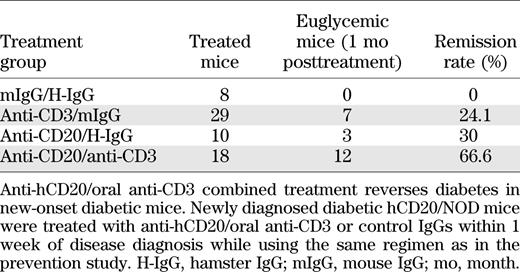 Therapeutic effect of anti-CD20/anti-CD3 on T1D