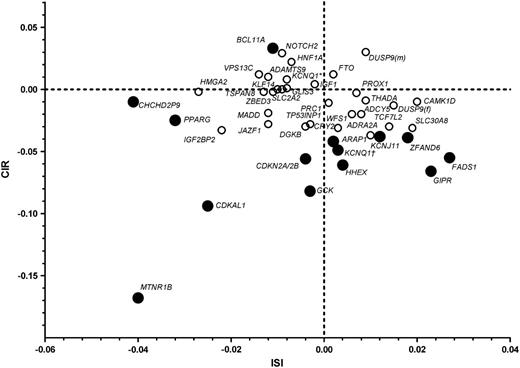 FIG. 1. Graphic representation of effects of genetic variants on the relationship between insulin secretion and insulin sensitivity in nondiabetic participants in the PPP-Botnia Study. Effect sizes are betas from linear regression adjusted for age, sex, and BMI. Whereas most genetic variants either increased insulin secretion or insulin sensitivity, those in MTNR1B, CDKAL1, and GCK were located to the lower left quadrant, reflecting both impaired insulin secretion and insulin sensitivity, with MTNR1B being the most extreme. In contrast, GIPR and FADS1 showed relatively high insulin sensitivity despite low insulin secretion. KCNQ1† represents rs2237895, and KCNQ1* represents rs231362. Black circles, P < 0.05; white circles, P > 0.05.