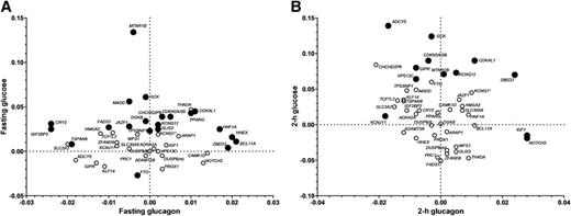 FIG. 3. Graphic representation of effects of genetic variants on the relationship between glucose and glucagon levels during OGTT in nondiabetic participants of the PPP-Botnia Study. Effect sizes are betas from linear regression adjusted for age, sex, and BMI. KCNQ1† represents rs2237895, and KCNQ1* represents rs231362. Black circles, P < 0.05; white circles, P > 0.05. A: The relationship between fasting glucagon and fasting glucose. The highest fasting glucose level related to glucagon level was seen for MTNR1B. IGF2BP2 and CRY2 showed reduced glucagon secretion, whereas BCL11A and HHEX were associated with increased fasting glucagon. B: The relationship between 2-h glucagon and 2-h glucose. ZBED3, IGF1, and NOTCH2 showed elevated whereas KCNJ11 showed decreased postprandial glucagon secretion.