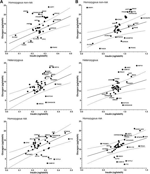 FIG. 4. Relationship between glucagon and insulin secretion in human pancreatic islets at low and high glucose levels. A: Secretion at low glucose (1 mmol/L). The risk allele carriers of variants in CAMK1D, TCF7L2, GIPR, TSPAN8, and KLF14 showed lower glucagon secretion, whereas the risk allele carriers of CDKAL1, BCL11A, CRY2, FADS1, NOTCH2, HMGA2, and GCK showed glucagon levels above the expected 95% CI of the relationship between insulin and glucagon secretion. B: Secretion at high glucose (16.7 mmol/L). The risk allele carriers of DGKB, GIPR, JAZF1, CDKN2A/2B, HMGA2, and NOTCH2 remained high glucagon secretion, whereas those of FTO, CAMK1D, TCF7L2, KLF14, and ZBED3 had low glucagon.