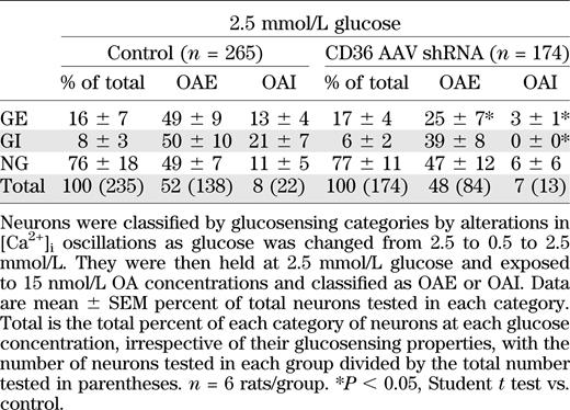 Effect of OA on VMH neurons from 3-week-old male Sprague-Dawley rats injected at P5 with CD36 AAV shRNA in the VMH