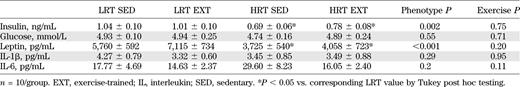 Plasma measurements taken from sedentary and exercise-trained LRT and HRT responders to exercise training