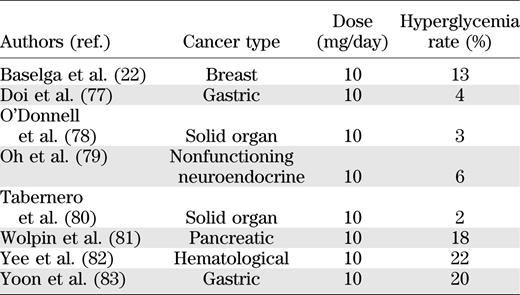 Reported rates of severe hyperglycemia in oncological studies of everolimus monotherapy