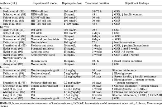 Summary of studies investigating the effects of rapamycin on pancreatic β-cell function and insulin sensitivity