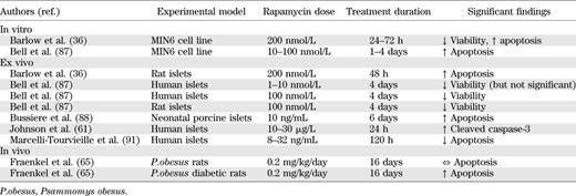 Summary of studies investigating the effects of rapamycin on pancreatic β-cell survival