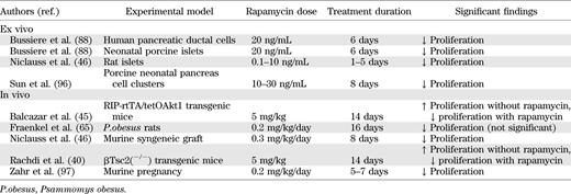 Summary of studies investigating the effects of rapamycin on pancreatic β-cell proliferation