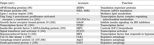 Downstream targets of mTORC1