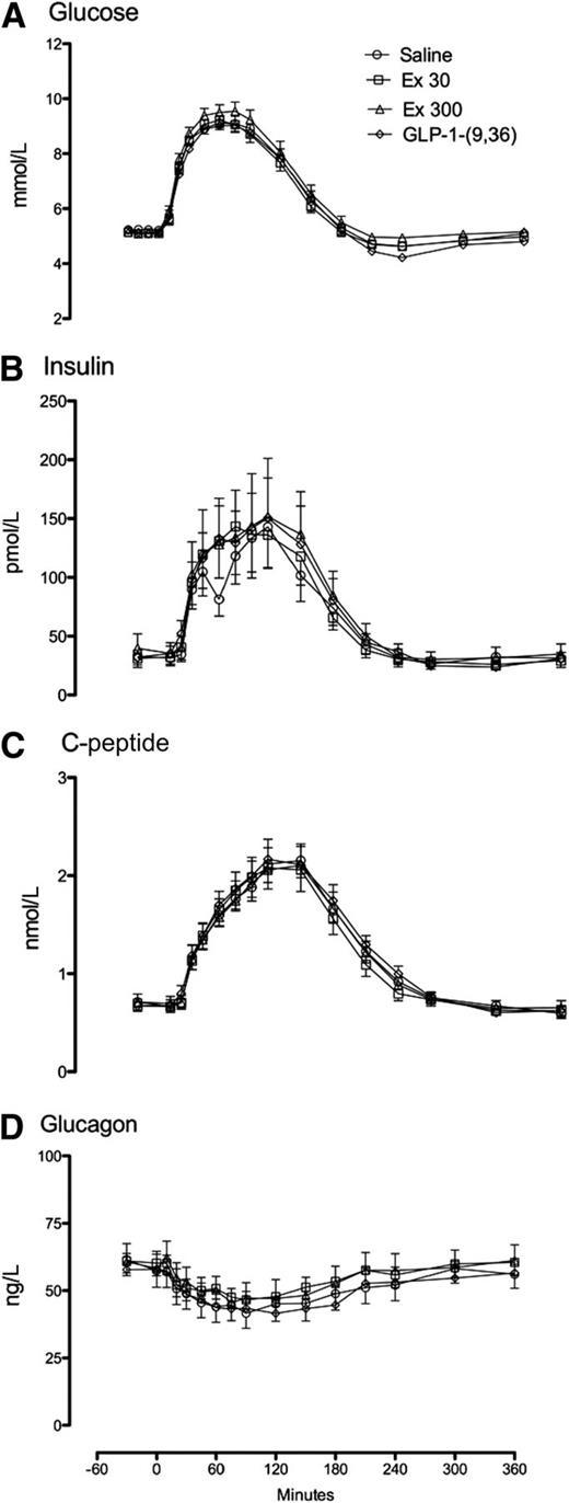 FIG. 1. Glucose (A), insulin (B), C-peptide (C), and glucagon (D) concentrations during the saline, Ex 30, Ex 300, and GLP-1-(9,36)amide infused at a rate of 1.2 pmol/kg/min (GLP-1-[9,36]) study days.