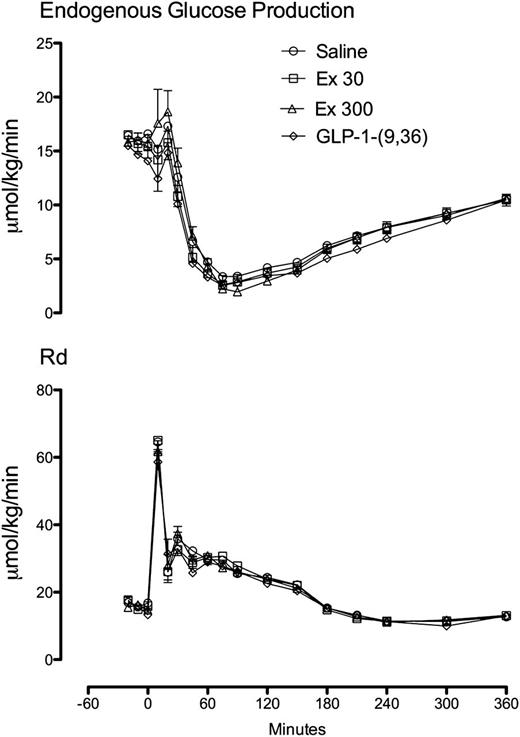 FIG. 2. Rates of endogenous glucose production (top panel) and glucose disappearance (bottom panel) during the saline, Ex 30, Ex 300, and GLP-1-(9,36)amide infused at a rate of 1.2 pmol/kg/min (GLP-1-[9,36]) study days.