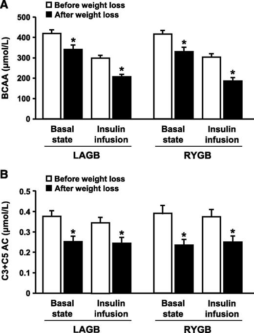 Effect of RouxenY Gastric Bypass and Laparoscopic Adjustable Gastric