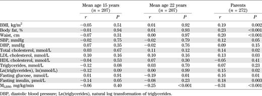Cross-sectional correlation of serum FFA with measures of adiposity and CV risk factors, adjusted for age, sex, and race, at participant mean ages 15 and 22 years and in their parents