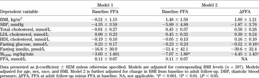 Results of multivariable models using baseline FFA at mean age 15 years to estimate CV risk factor levels at mean age 22 years