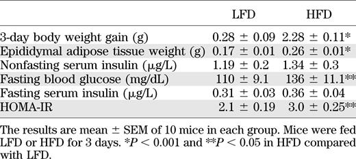 Metabolic changes induced by the 3-day HFD
