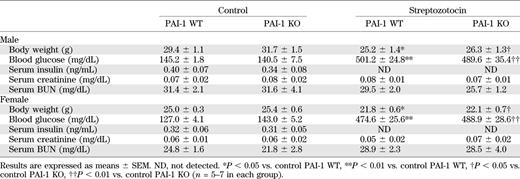 Characteristics of both sexes of control or streptozotocin-treated PAI-1 WT and KO mice at 4 weeks after induction of diabetes