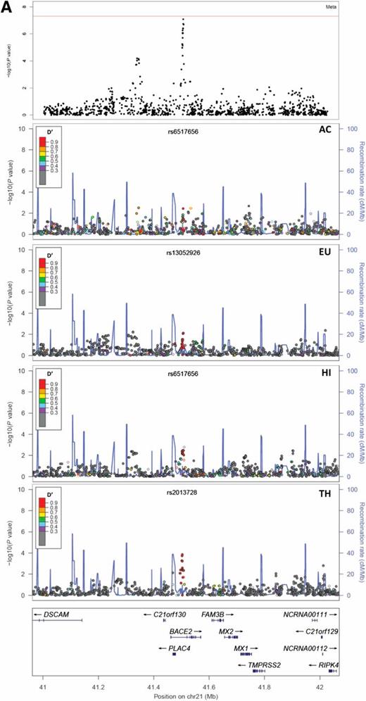 FIG. 2. A: LocusZoom plot of association results and LD around BACE2. See Fig. 1 legend for details. B: Aligned genes, SNPs, active enhancer marks, OC regions, and gene expression profiles of the FCP-associated BACE2 region on chromosome 21. SNPs within BACE2 overlap with peaks representing regions enriched for active histone marks and OC regions in cell types representing eight different tissues. BACE2 is expressed in epidermal skin, breast and colon cancers, skeletal muscle, adipose tissue, and mammary epithelial cells. cM, genetic distance between markers; Mb, physical distance.
