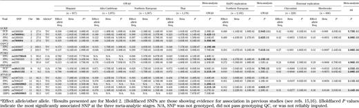 Genome-wide significant associations of glucose metabolism in gravid populations that overlap with those identified in nongravid populations