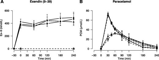 FIG. 1. Ex-9 (A) and paracetamol (B) concentrations throughout the experiment. Data are shown as means ± SE. Open symbols, dotted lines: saline infusion; solid symbols, solid line: Ex-9 infusion. Squares: before surgery, circles: 1 week after surgery, triangles: 3 months after surgery.