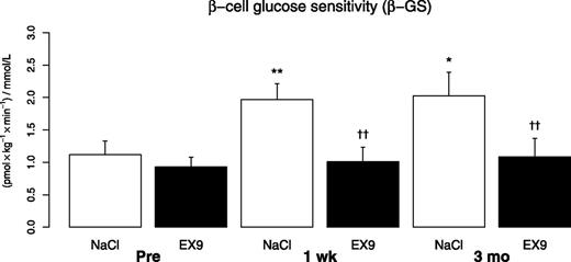 FIG. 3. β-GS before (Pre) and 1 week (wk) and 3 months (mo) after RYGB with and without GLP-1R block. Data are shown as means ± SE. White bars, saline infusion; black bars, Ex-9 infusion. *P < 0.05 vs. Pre, **P < 0.01 vs. Pre. ††P < 0.01 vs. NaCl.