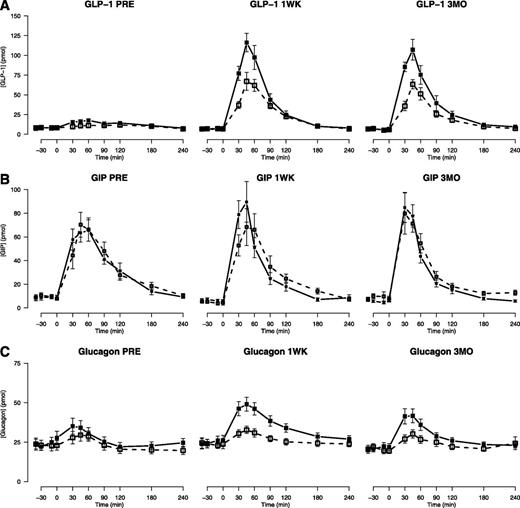 FIG. 4. GLP-1 (A), GIP (B), and glucagon (C) concentration profiles before (PRE) and 1 week (1WK) and 3 months (3MO) after RYGB with and without GLP-1R blockade. Data are shown as means ± SE. Open squares, dotted line: saline infusion; solid squares, solid line: Ex-9 infusion.