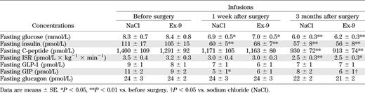 Fasting glucose and hormone concentrations (−40, −35, and −30 min) before infusion of saline or Ex-9