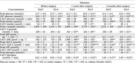Postprandial glucose and hormone responses with saline or Ex-9 infusion