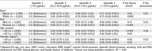 Adjusted* HRs (95% CI) of incident diagnosed diabetes by quartiles of NT-proBNP at baseline in population subgroups