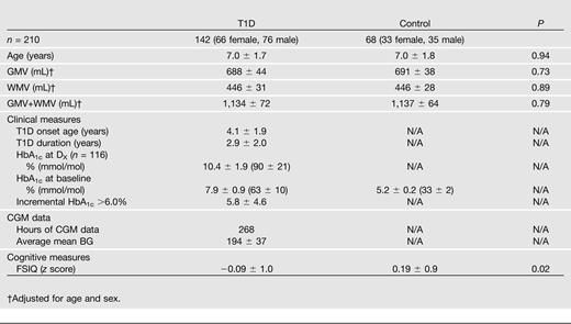 Descriptive statistics of study cohort