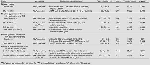 VBM results table