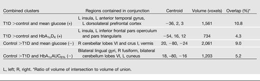 Regions with between-group differences and glycemic correlations