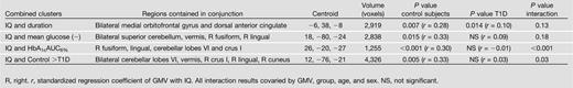 Correlations of GMV with IQ in regions with both glycemic and cognitive effects