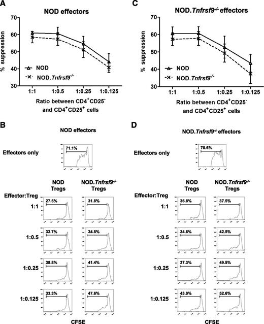 Figure 4. Functional comparison of CD137-sufficient and CD137-deficient Tregs. To test the suppressive function of Tregs in vitro, CD4+CD25- (effectors) and CD4+CD25+ (Tregs) T-cells were isolated from the spleens of 7–9-week-old standard NOD or NOD.Tnfrsf9−/− (line-12) females. CFSE-labeled effector cells (5 × 104) isolated from (A and B) standard NOD or (C and D) NOD.Tnfrsf9−/− mice were cocultured in triplicate with graded numbers (5 × 104 to 0) of NOD or NOD.Tnfrsf9−/− Tregs in the presence of 2 × 105 NOD.Rag1−/− splenocytes and 1 μg/mL anti-CD3 in round-bottomed 96-well tissue culture plates in a final volume of 200 µL. Proliferation of effector cells pooled from triplicate wells was determined after 4 days of culture by CFSE dilution. (A and C) Summarized results of Treg-mediated suppression. The percentage of suppression is defined by the percentage reduction in the proportion of divided effector T-cells relative to that of the control without Tregs. The results are presented as the mean ± SEM from four independent experiments. (B and D) CFSE profiles of labeled effectors after 4 days of culture from one representative experiment.